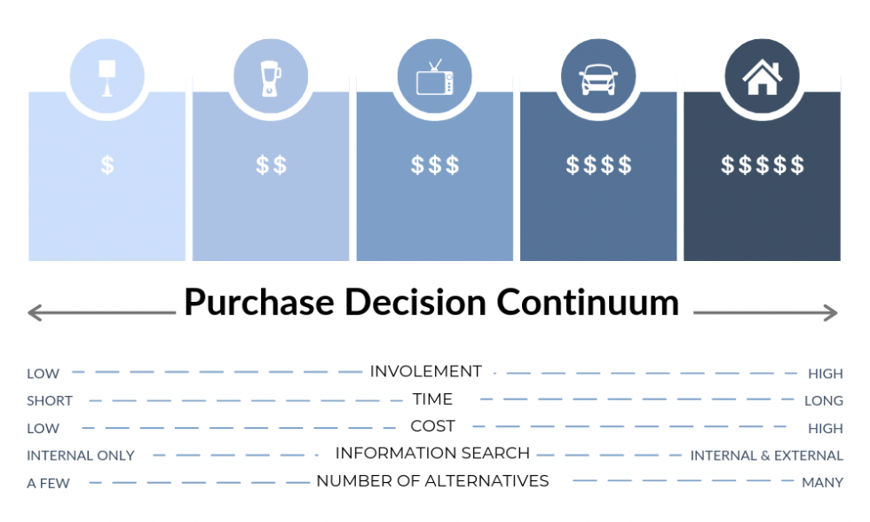 Considered Purchases